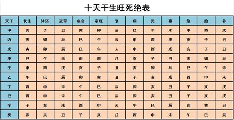 生旺煞洩死|十天干生旺死絕表詳解